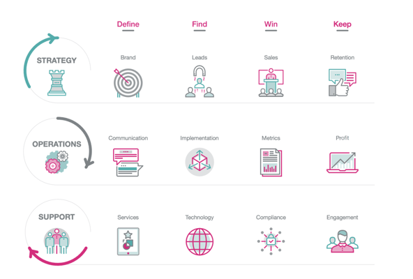 Marketing 360 Framework