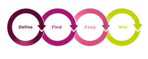 The marketing team your business needs for different stages of growth define find keep win