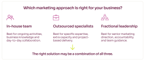 Should you be outsourcing your marketing? outsourced marketing infographic