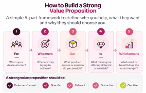 How to write a value proposition for your business in under 15 minutes value proposition infographic