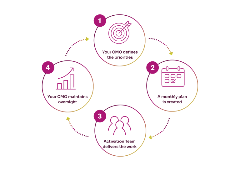 activation team how it works 768x546