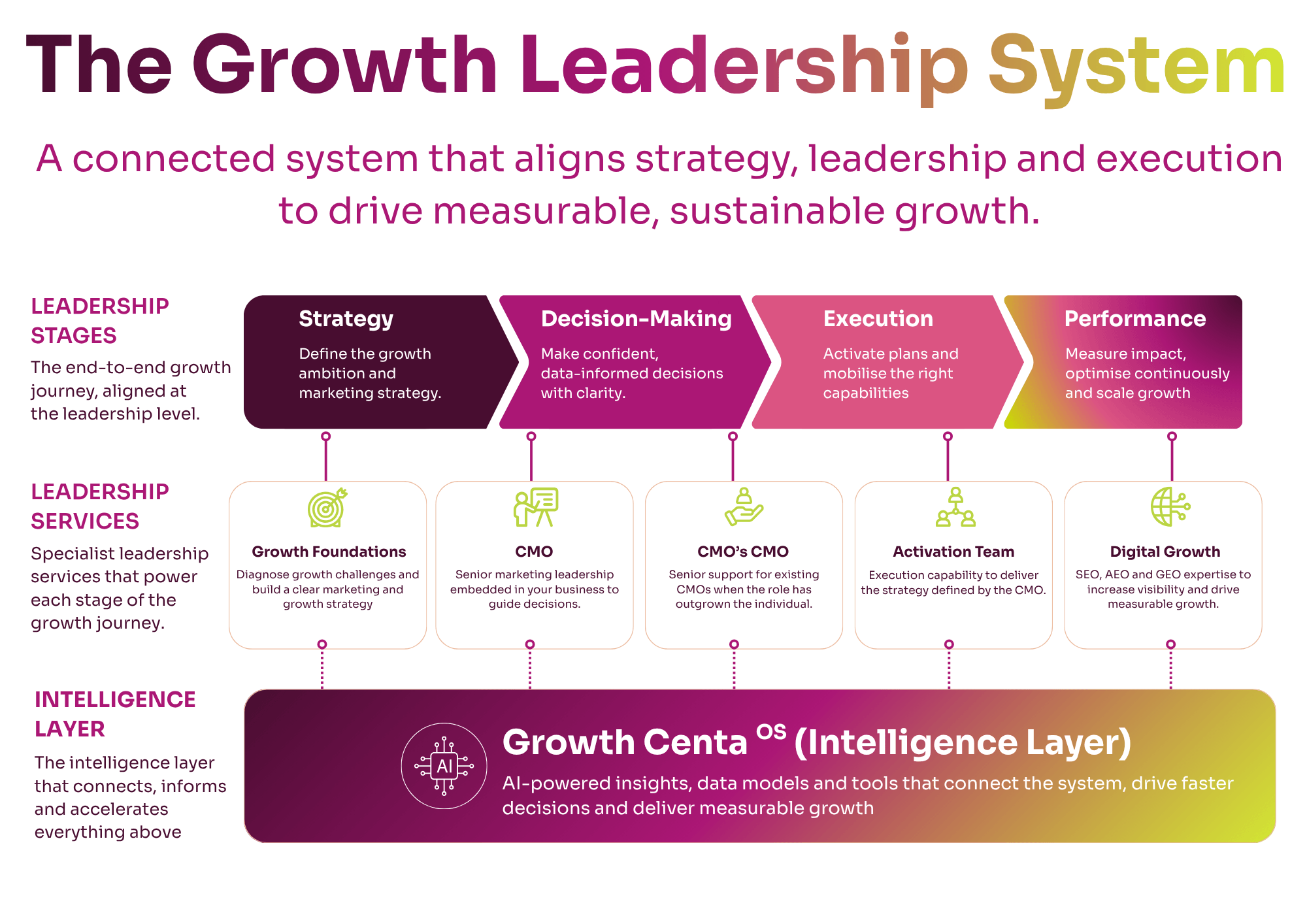 The Growth Leadership System showing strategy, decision-making, execution and performance supported by The Marketing Centre’s leadership services and Growth Centa OS.