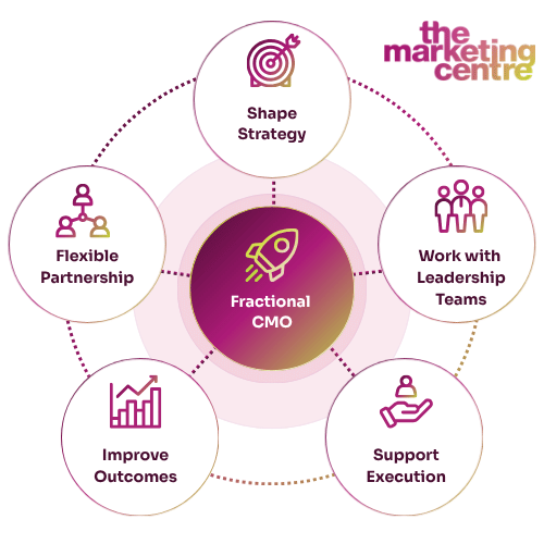 what is a fractional cmo image sa