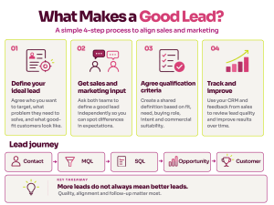 what makes a good lead