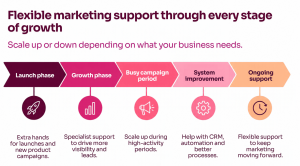 flexible marketing support