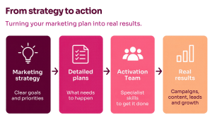 strategy to action